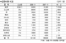 배추, 산지선 포기당 1000원…서울 오면 5000원