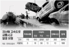 고속도 교통사고 ‘안전거리 무시’ 56％가 추돌사고