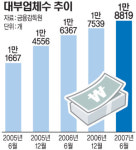 [현장에서 본 ‘2007 경제’]대부업체 5만곳 ‘감독 사각지대’서 기승