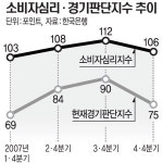 소비자 체감경기 하락세 반전…5분기 만에 지수 106으로 떨어져