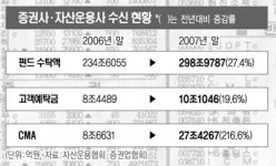 작년 증권가에 92조 몰려 ‘돈 풍년’…주식·펀드·CMA로 이동
