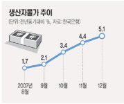 생산자 물가 1년새 5.1％ 급등…3년만에 최고치