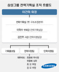 삼성 압수수색 임직원들 ‘돈줄·정보·기획’ 총괄 핵심라인