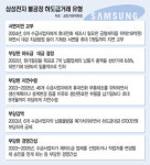 삼성전자에 116억원 과징금…조사 방해 임원 2명엔 2000만원씩 과태료