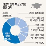이명박 정부 KS라인(경기고-서울대) 강세 속 고려대 약진