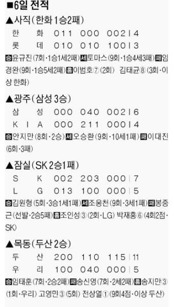 임경완 9회에 ‘와르르’ 롯데 또 ‘한화 징크스’