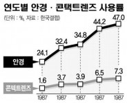 [그래픽으로 보는 세상]성인 2명중 1명 안경·렌즈 착용