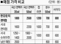 한강 편의점 ‘바가지’ 여전하네…조성비용 소비자에 떠넘겨