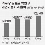 사교육비 1년새 16% 늘어…상·하위 20% 6배 차이