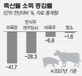 축산농, 사료값 급등에 ‘휘청’