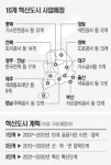 기업들 “혁신도시 왜 가요?”