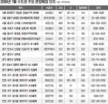 7월, 아파트 1만2780가구 쏟아진다…70%가 수도권 집중