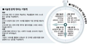 기말고사, 그래도 교과서 ‘보고 또 보고’