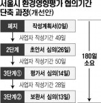 서울 환경평가 기간 6개월 내로 단축