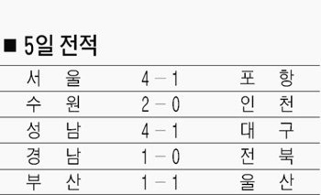 데얀 나홀로 3골 ‘서울 특급’ 본색…13경기만에 멀티 골 | 포토뉴스