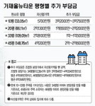 조합원도 가기 힘든 ‘서울 가재울뉴타운’