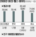 평균수명 OECD 추월…의료환경은 훨씬 뒤져