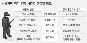 진상 못밝힌 ‘금강산 피격 수사’… 사망지점 北설명과 100m 차이