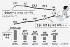 출생성비 106.1 25년만에 ‘균형’ 회복