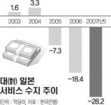 대일 서비스수지 적자 심화