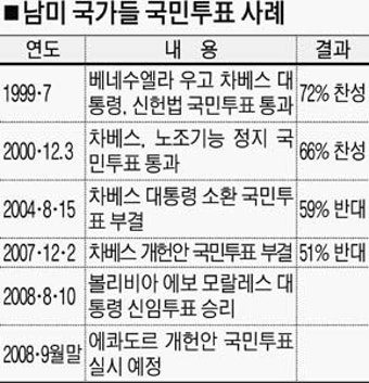 ‘국민투표’는 남미 지도자들 승부수