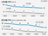 세제개편안 “효과 없다”던 정부, 몇달만에 입장 180도로