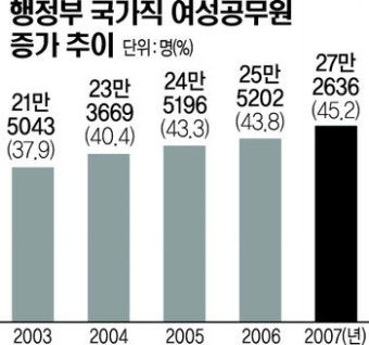지방자치단체 여성 공무원 16만명 돌파...역대 최고 비율 달성