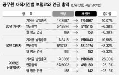 공무원연금 “조금 더 내고 덜 받게”