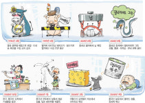 [‘먹거리의 세계화’ 공포](3) 美·日 실태와 대책