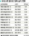 ‘람사르 기준 충족’ 57곳 더 있다