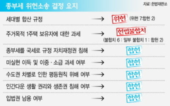 종부세, 껍데기만 남았다…대규모 환급사태 불가피