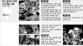 “5000명 살해 목표, 1년간 준비” …뭄바이 테러 60시간만에 종료