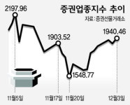 오름세 탄 증권株…일부 “바닥 찍었다”
