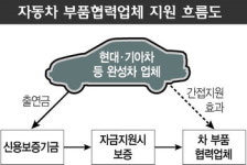 완성차업체, 협력업체 보증지원 추진