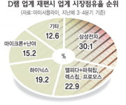 日엘피다·대만 반도체 3사 ‘통합’