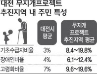 달동네 서민들이 직접 ‘무지개 마을’ 꾸민다