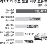 자유로 교통량 경기도서 최다… 하루 29만여대 통행