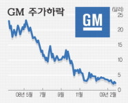 [세계경제 흔드는 3개사 해부]② GM