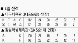 주희정 ‘4000 도움’ 새역사 썼다…597경기만에 대기록