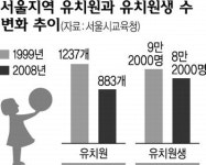[그래픽 뉴스]저출산·불황… 서울 유치원 9년새 30% 문닫아