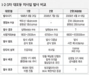 대포동 1·2호 때와 다른점은 ‘北 자신감’