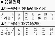 KCC 정규리그 3위 확정…전자랜드는 PO진출 위태