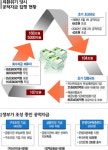 공자금 사용한도 없이 법개정 방만 우려