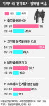 흡연율 칠곡·비만율 철원 ‘전국 최고’