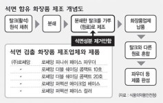 ‘석면 탈크’ 원료공급 업체 제약사 등 7곳 추가 확인