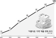 [사회적기업이 희망이다](6) 아름다운 가게
