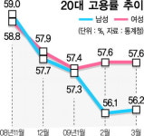 20代 남녀 고용역전 심화…여성이 1.4%P 더 높아