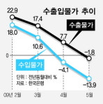 5월 수출물가 4.1% 하락…2년 3개월 만에 최대폭