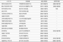 송도 5·7공구MOU 15건중본계약 1건뿐