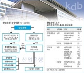 정책금융公, 산은지주 지분 100% 보유